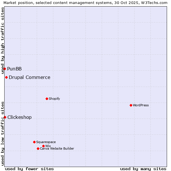 Market position of Drupal Commerce vs. Clickeshop vs. PunBB