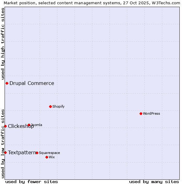 Market position of Drupal Commerce vs. Textpattern vs. Clickeshop