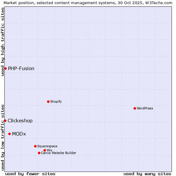 Market position of MODx vs. PHP-Fusion vs. Clickeshop