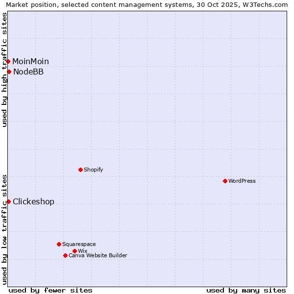 Market position of NodeBB vs. Clickeshop vs. MoinMoin