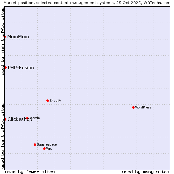 Market position of PHP-Fusion vs. Clickeshop vs. MoinMoin