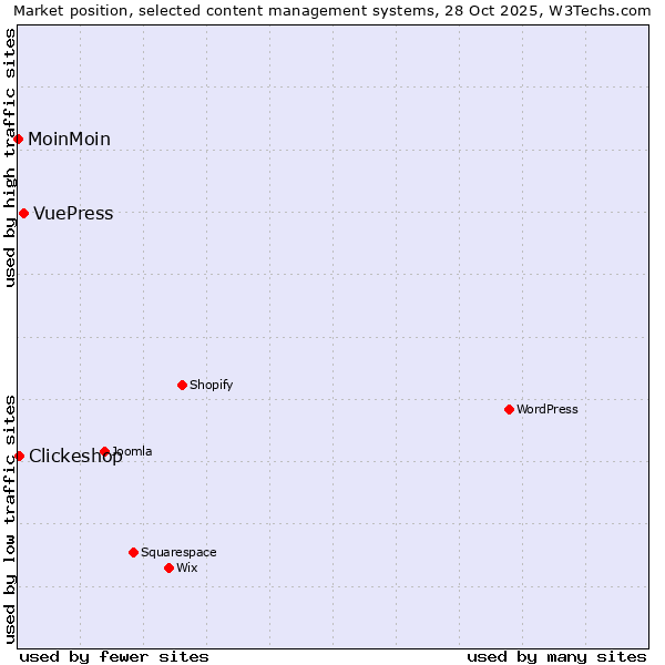Market position of VuePress vs. Clickeshop vs. MoinMoin