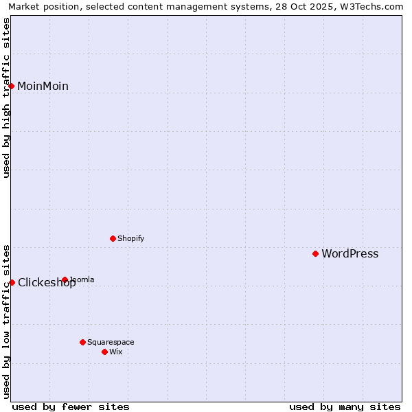 Market position of WordPress vs. Clickeshop vs. MoinMoin