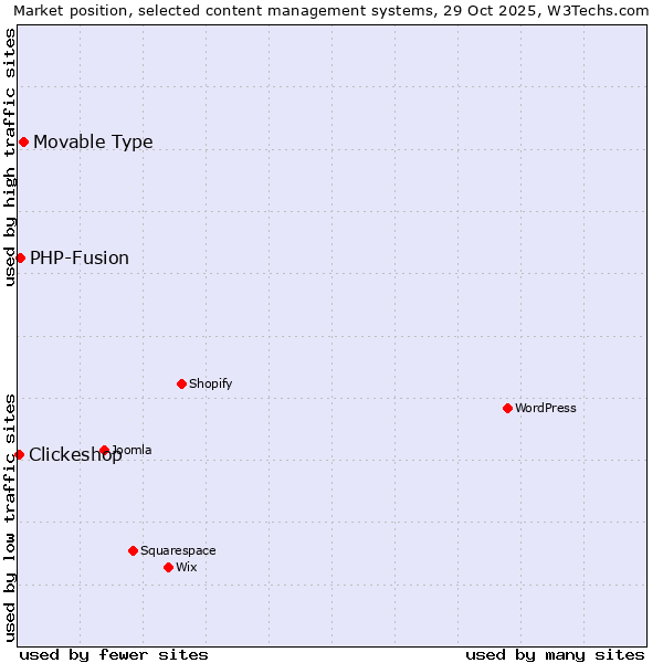 Market position of Movable Type vs. PHP-Fusion vs. Clickeshop