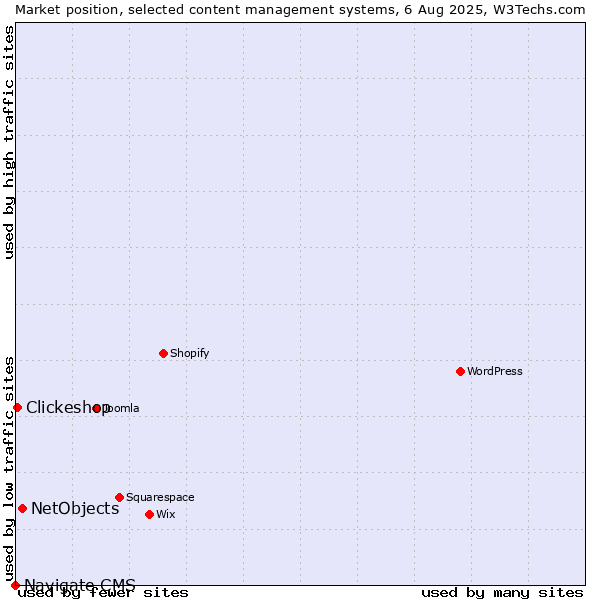 Market position of NetObjects vs. Clickeshop vs. Navigate CMS
