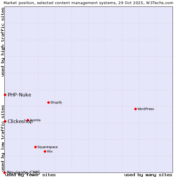 Market position of Clickeshop vs. PHP-Nuke vs. Navigate CMS