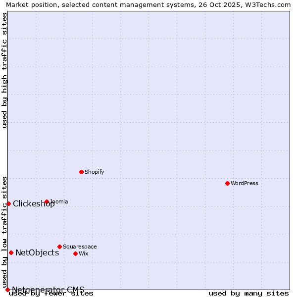 Market position of NetObjects vs. Clickeshop vs. Netgenerator CMS