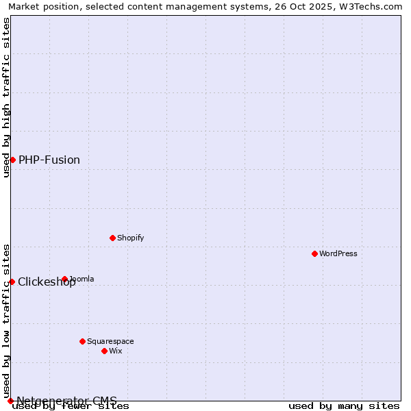 Market position of PHP-Fusion vs. Clickeshop vs. Netgenerator CMS