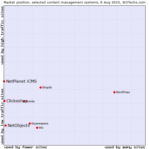 Market position of NetObjects vs. Clickeshop vs. NetPlanet iCMS