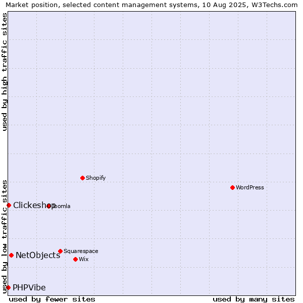 Market position of NetObjects vs. Clickeshop vs. PHPVibe