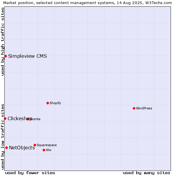 Market position of NetObjects vs. Simpleview CMS vs. Clickeshop