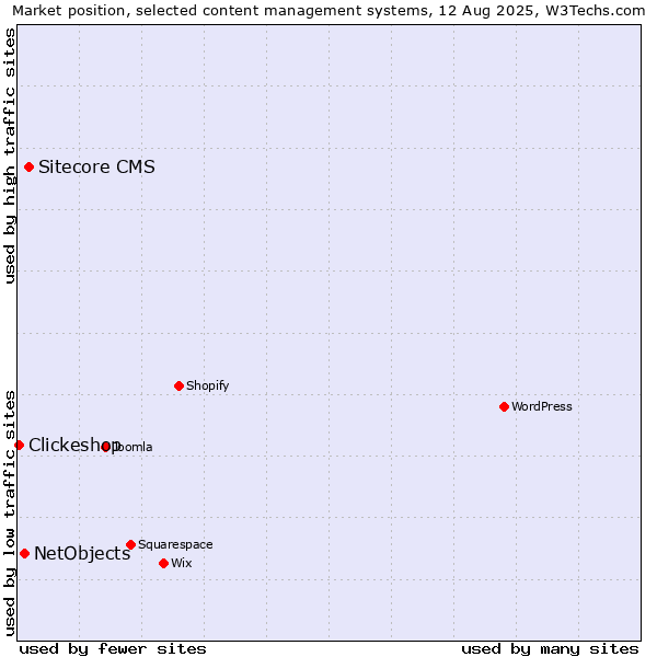 Market position of Sitecore CMS vs. NetObjects vs. Clickeshop