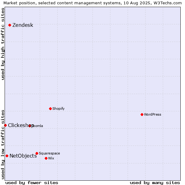 Market position of Zendesk vs. NetObjects vs. Clickeshop
