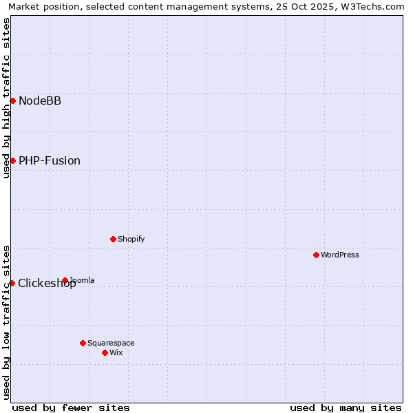 Market position of PHP-Fusion vs. NodeBB vs. Clickeshop