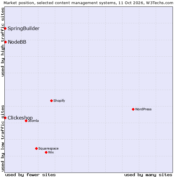 Market position of NodeBB vs. Clickeshop vs. SpringBuilder