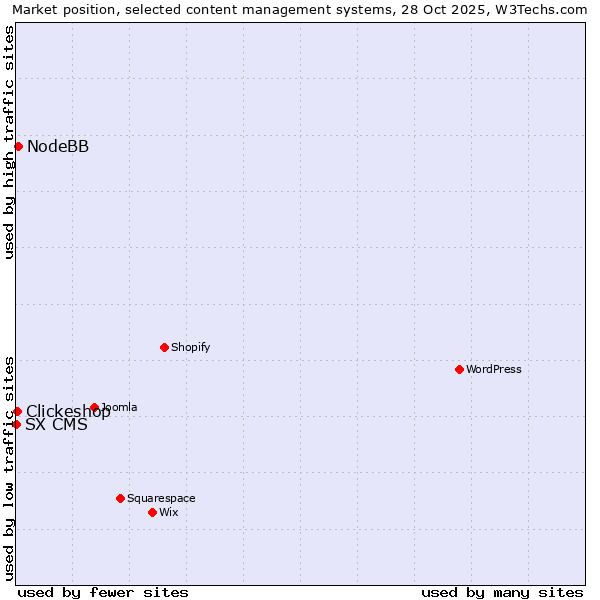 Market position of NodeBB vs. Clickeshop vs. SX CMS