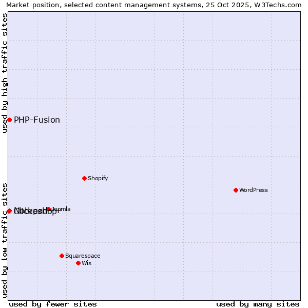Market position of PHP-Fusion vs. Notepad++ vs. Clickeshop