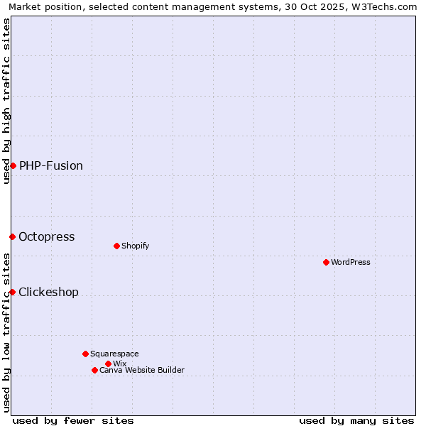 Market position of PHP-Fusion vs. Octopress vs. Clickeshop