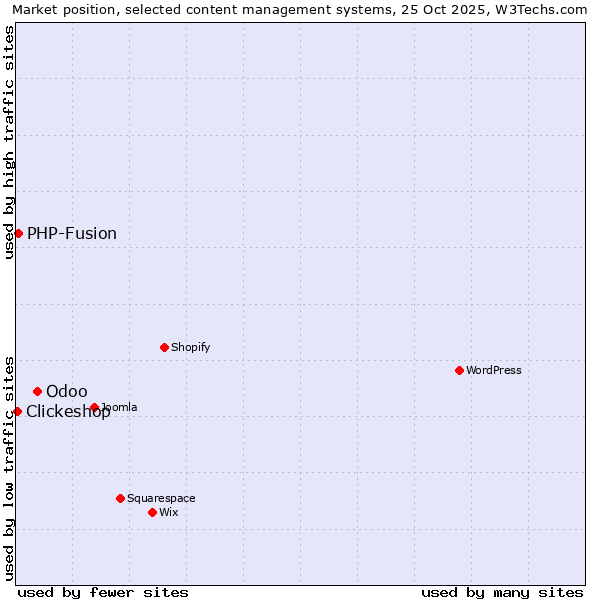 Market position of Odoo vs. PHP-Fusion vs. Clickeshop