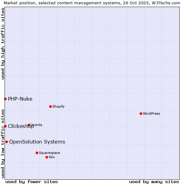 Market position of OpenSolution Systems vs. Clickeshop vs. PHP-Nuke