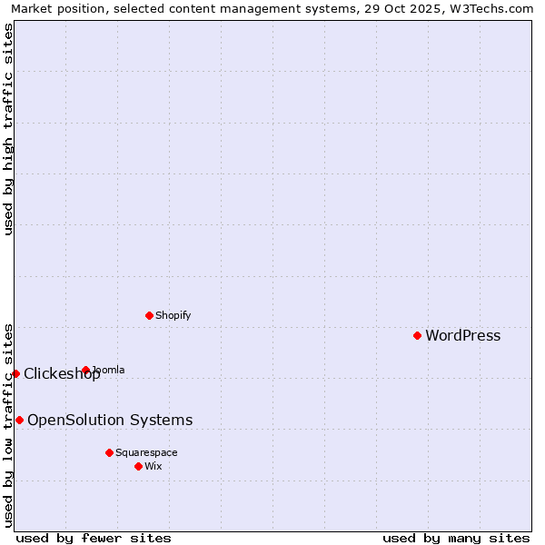 Market position of WordPress vs. OpenSolution Systems vs. Clickeshop