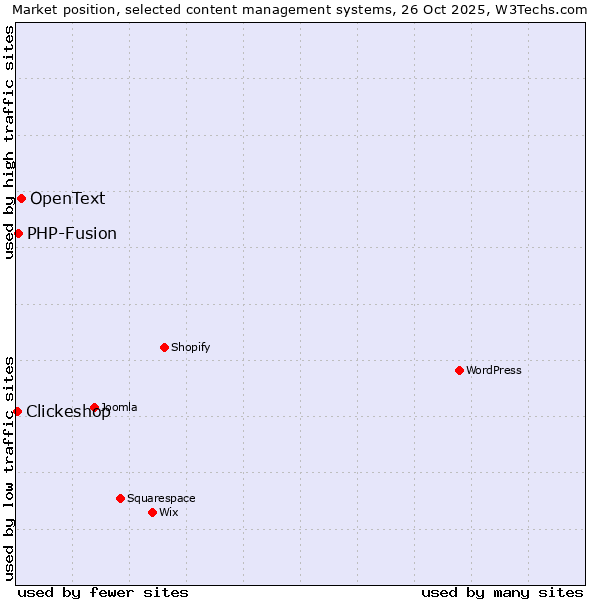 Market position of OpenText vs. PHP-Fusion vs. Clickeshop