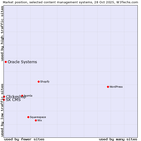 Market position of Oracle Systems vs. Clickeshop vs. SX CMS