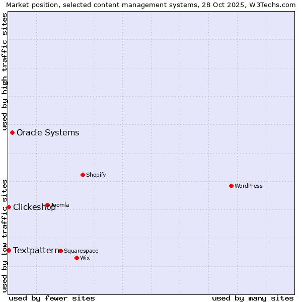 Market position of Oracle Systems vs. Textpattern vs. Clickeshop