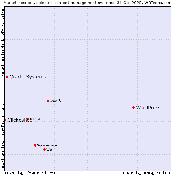 Market position of WordPress vs. Oracle Systems vs. Clickeshop