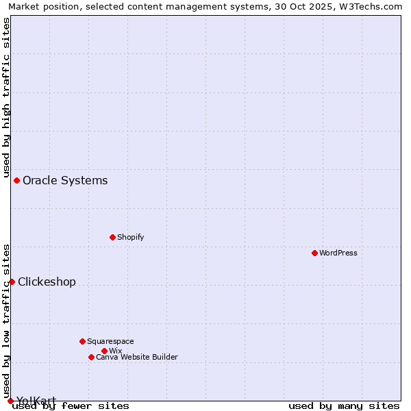 Market position of Oracle Systems vs. Clickeshop vs. Yo!Kart