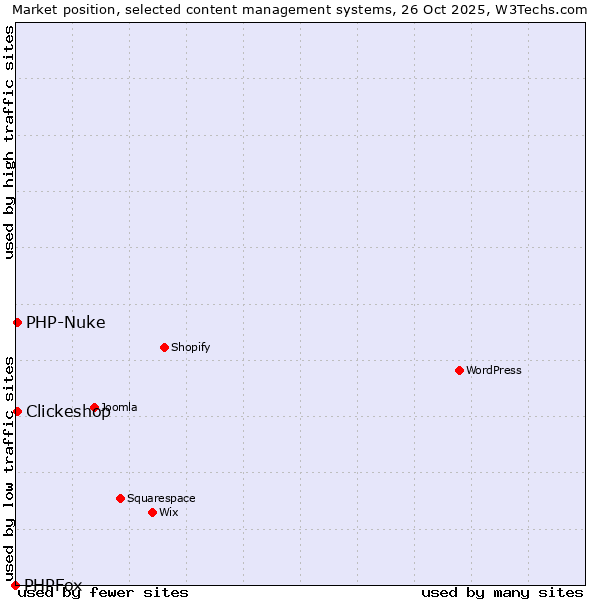 Market position of Clickeshop vs. PHP-Nuke vs. PHPFox