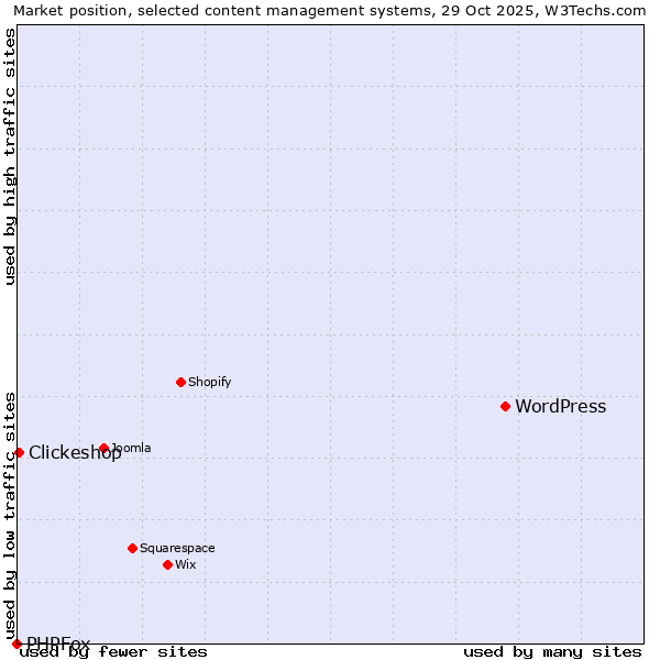 Market position of WordPress vs. Clickeshop vs. PHPFox