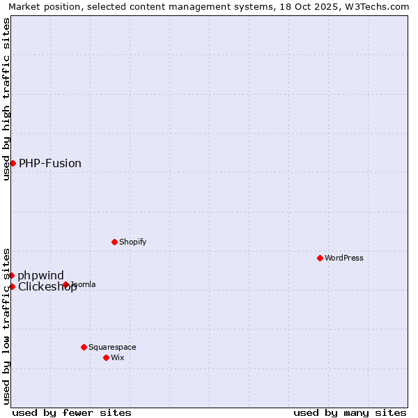 Market position of PHP-Fusion vs. Clickeshop vs. phpwind
