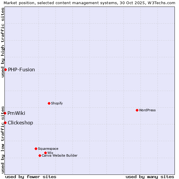 Market position of PHP-Fusion vs. Clickeshop vs. PmWiki