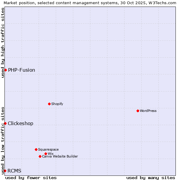 Market position of PHP-Fusion vs. Clickeshop vs. RCMS