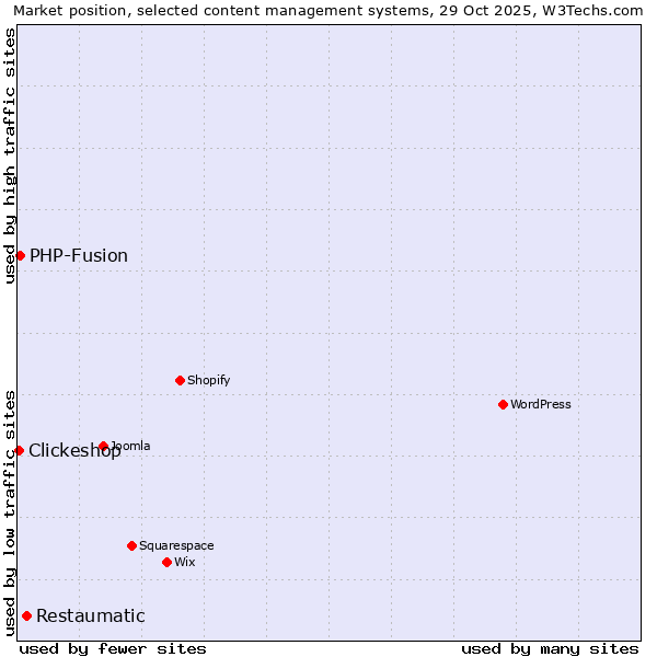 Market position of Restaumatic vs. PHP-Fusion vs. Clickeshop