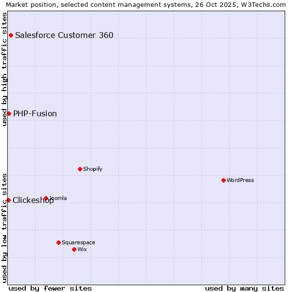 Market position of Salesforce Customer 360 vs. PHP-Fusion vs. Clickeshop