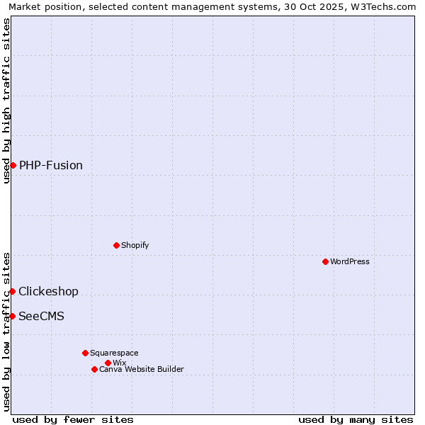 Market position of PHP-Fusion vs. Clickeshop vs. SeeCMS