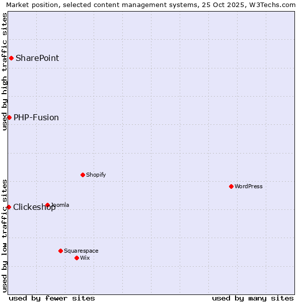 Market position of SharePoint vs. PHP-Fusion vs. Clickeshop