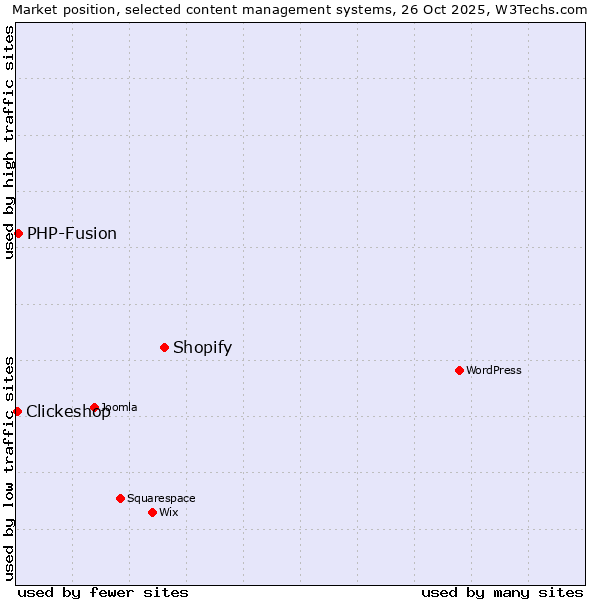 Market position of Shopify vs. PHP-Fusion vs. Clickeshop