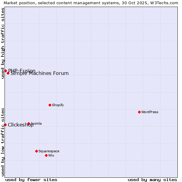Market position of Simple Machines Forum vs. PHP-Fusion vs. Clickeshop