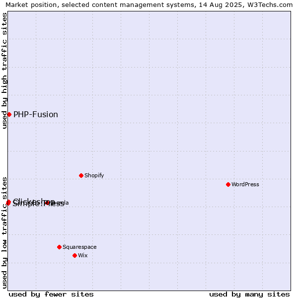 Market position of PHP-Fusion vs. Clickeshop vs. Simple:Press