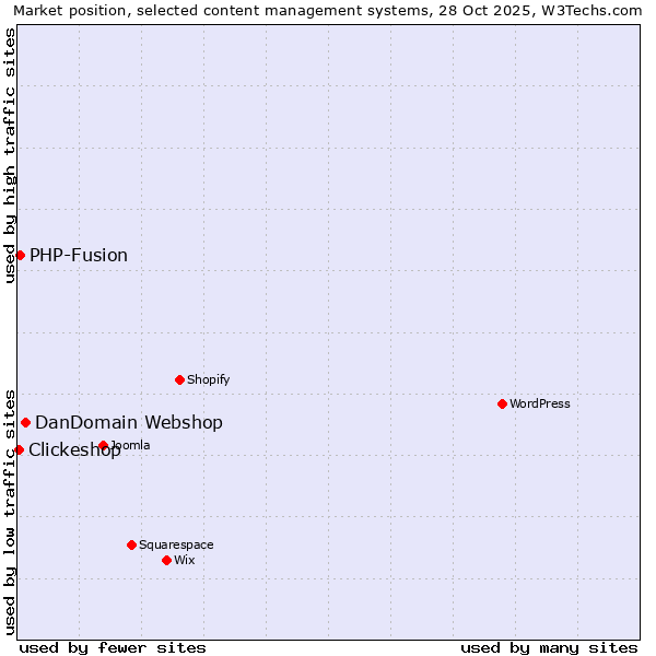 Market position of DanDomain Webshop vs. PHP-Fusion vs. Clickeshop