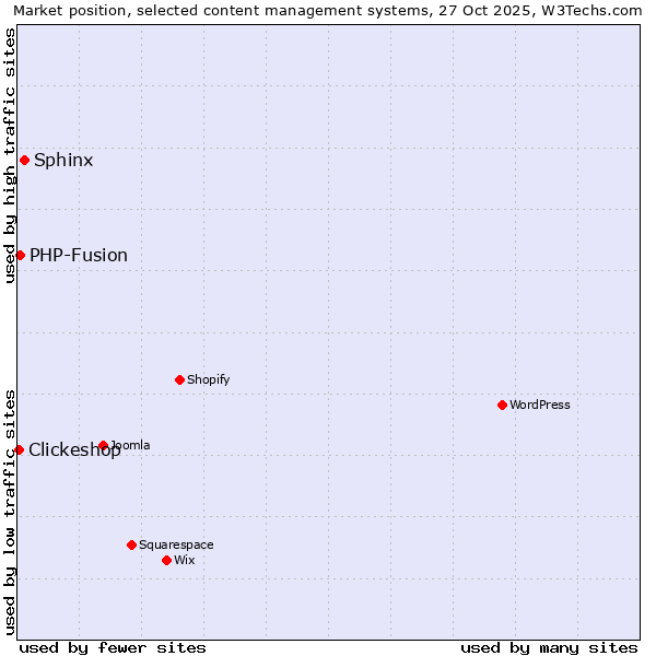 Market position of Sphinx vs. PHP-Fusion vs. Clickeshop