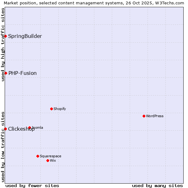 Market position of PHP-Fusion vs. Clickeshop vs. SpringBuilder