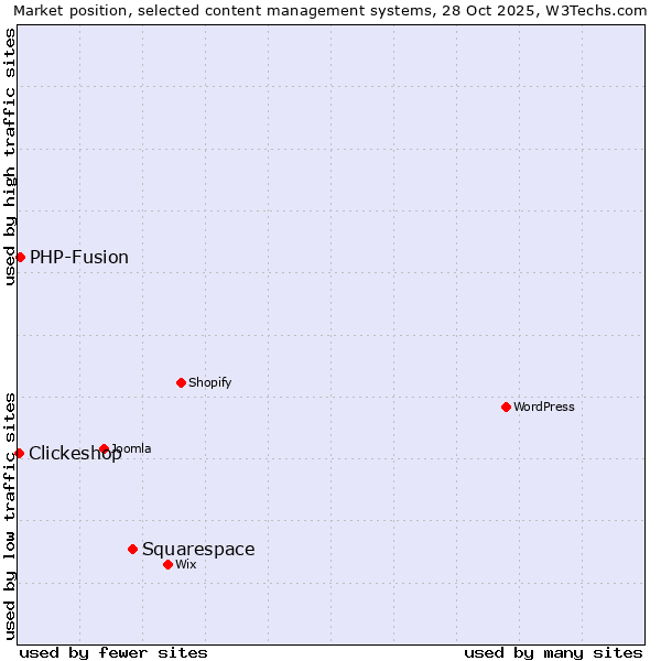 Market position of Squarespace vs. PHP-Fusion vs. Clickeshop