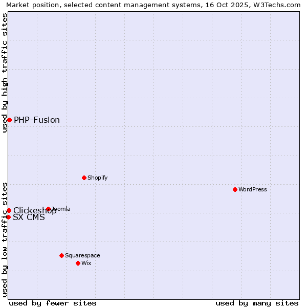 Market position of PHP-Fusion vs. Clickeshop vs. SX CMS