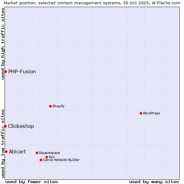 Market position of Abicart vs. PHP-Fusion vs. Clickeshop