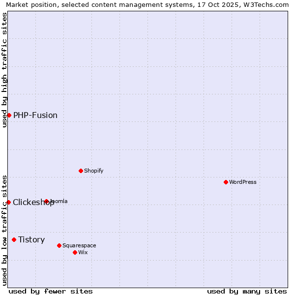 Market position of Tistory vs. PHP-Fusion vs. Clickeshop