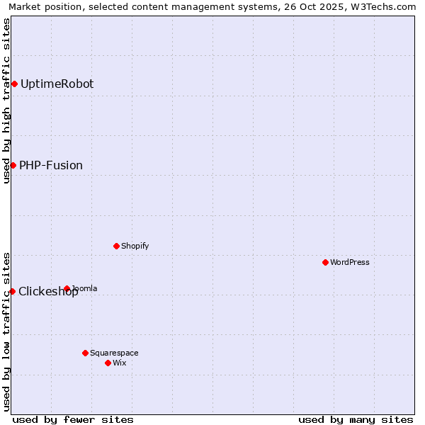 Market position of UptimeRobot vs. PHP-Fusion vs. Clickeshop